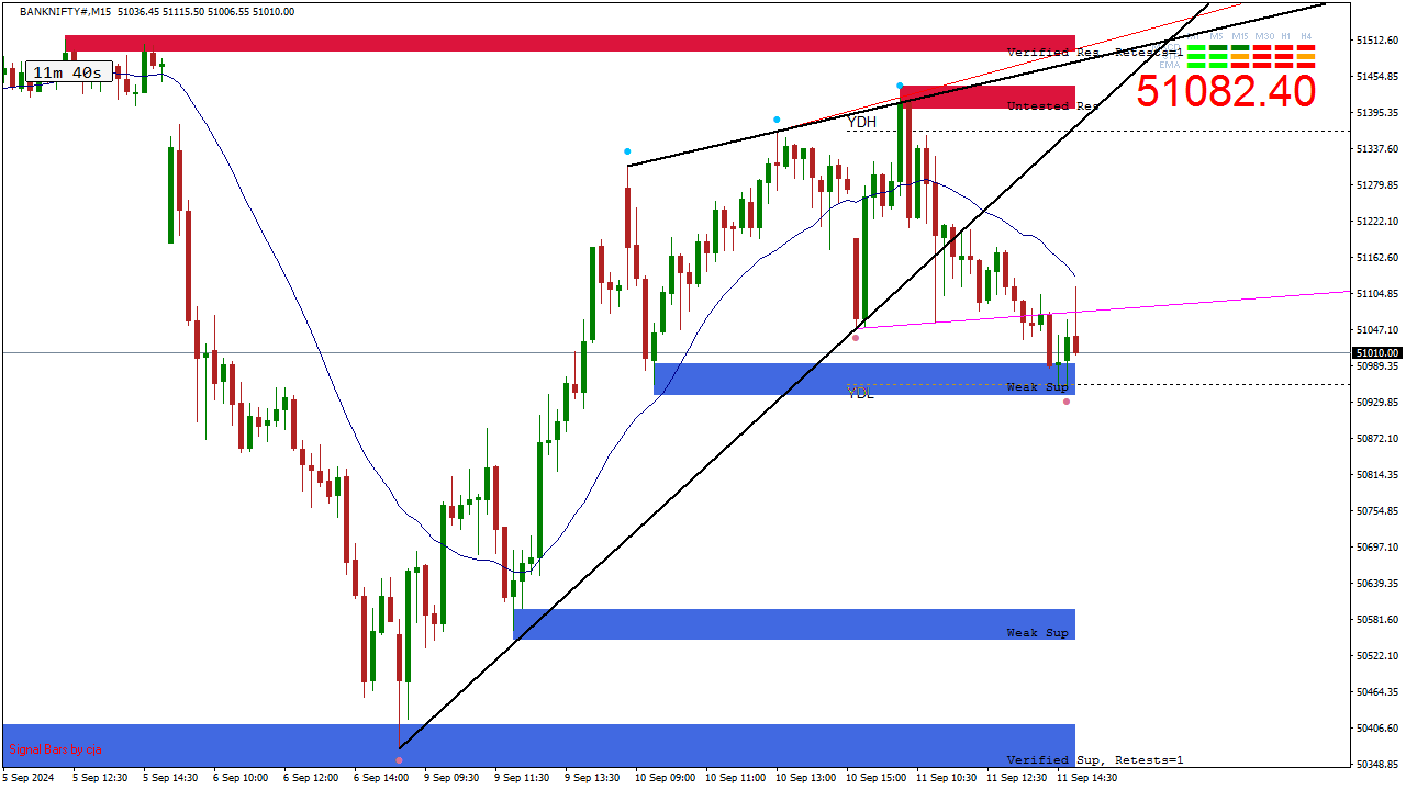 Bank Nifty Analysis Today