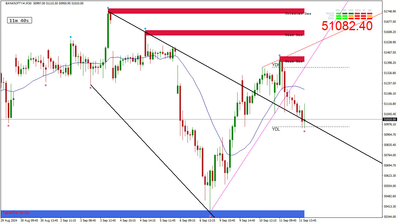 Bank NIfty Quotes