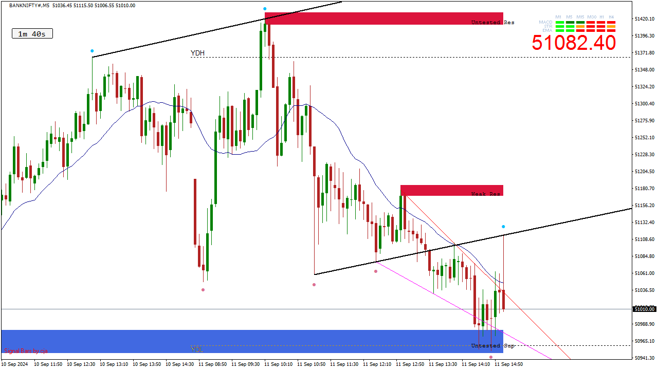 Bank Nifty share Price Chart 