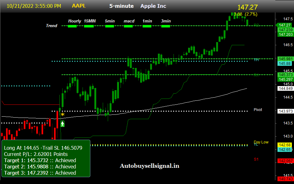 NASDAQ:AAPL Buy sell signal
