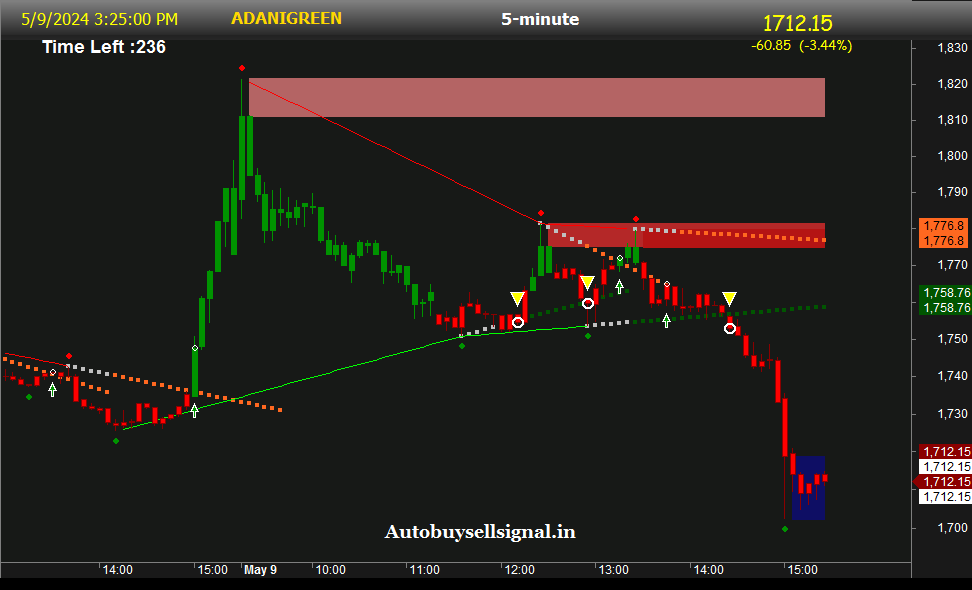 Adani Green support and Resistance 
