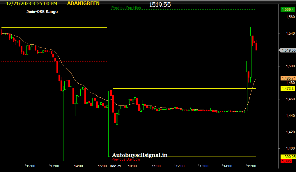 Adani Green 5 min ORB Realtime chart
