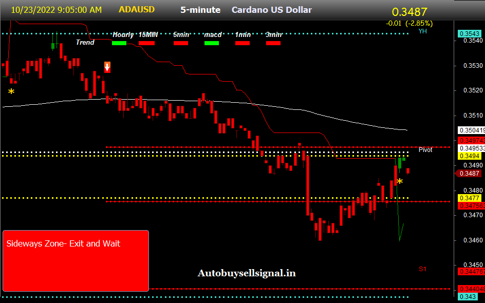Cardano Price Prediction I Buy Sell Signal