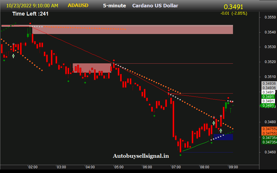 Cardano usd  buy sell signal