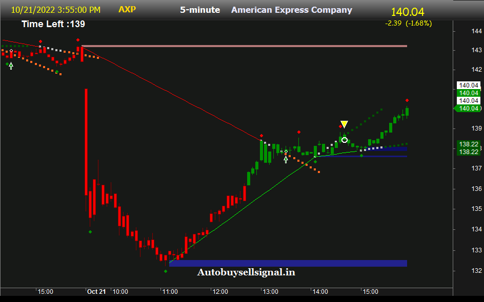 NYSE:AXP Buy sell signal
