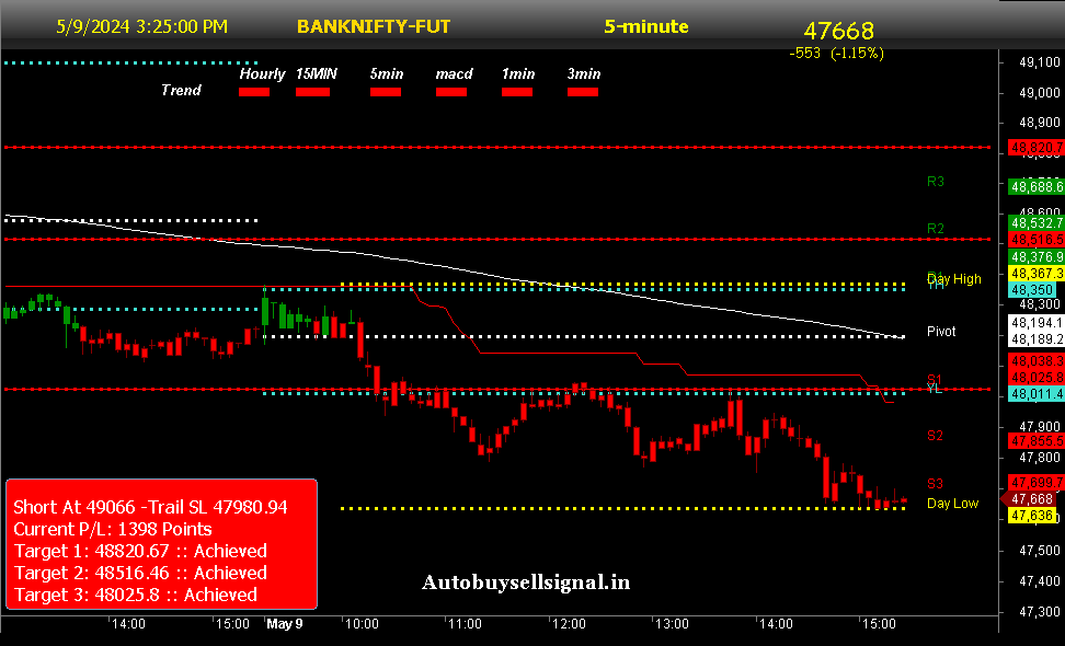 Banknifty buy sell signal.
