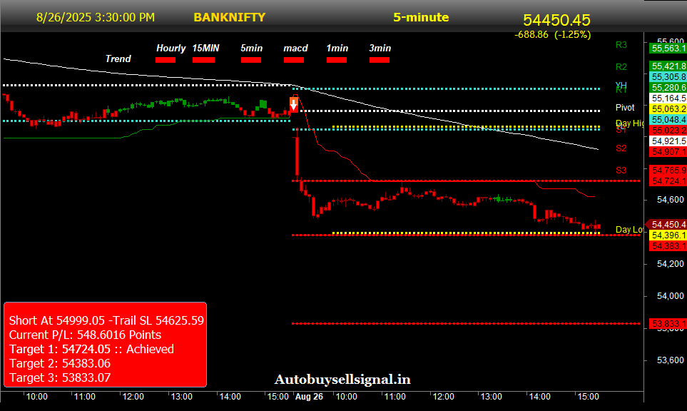 Banknifty Buy Sell Signal