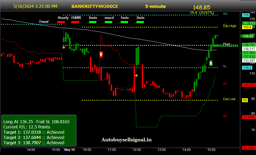 bankNifty option Buy Sell signal
