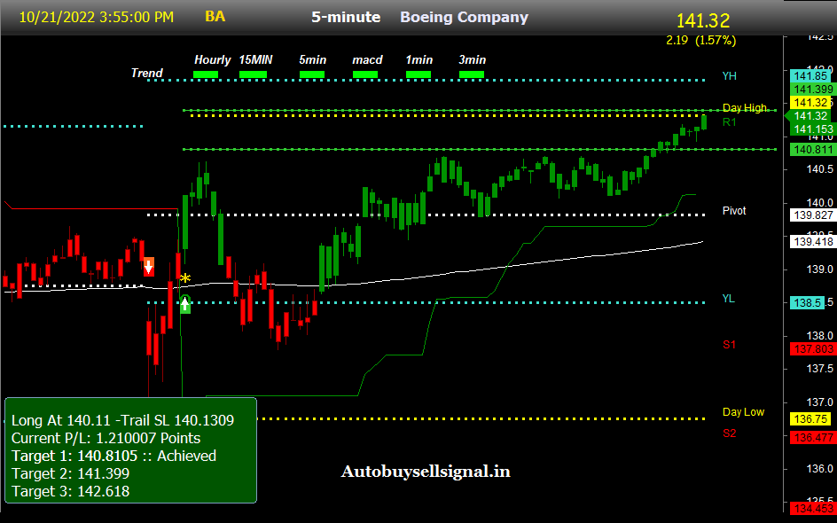 boeing co Buy sell signal
