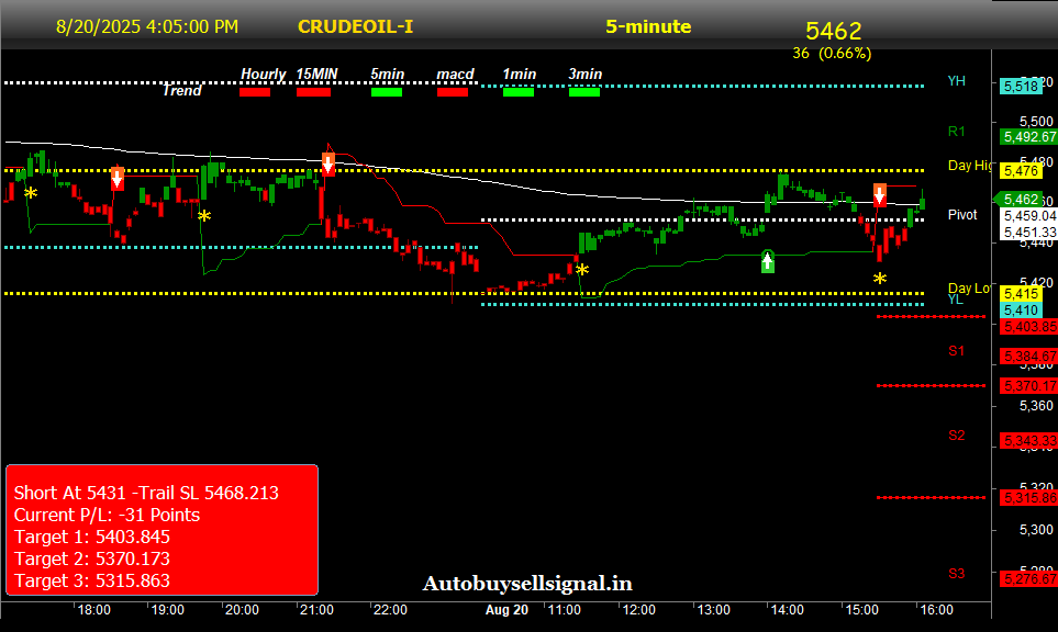 Crude oil buy sell signals