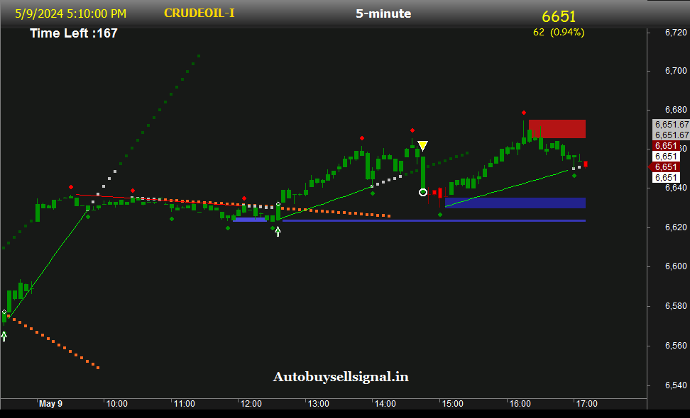 MCX Crude Oil support and  resistance today
