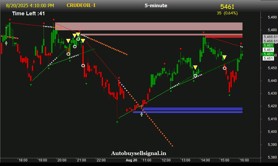 crude oil support and resistance levels today
