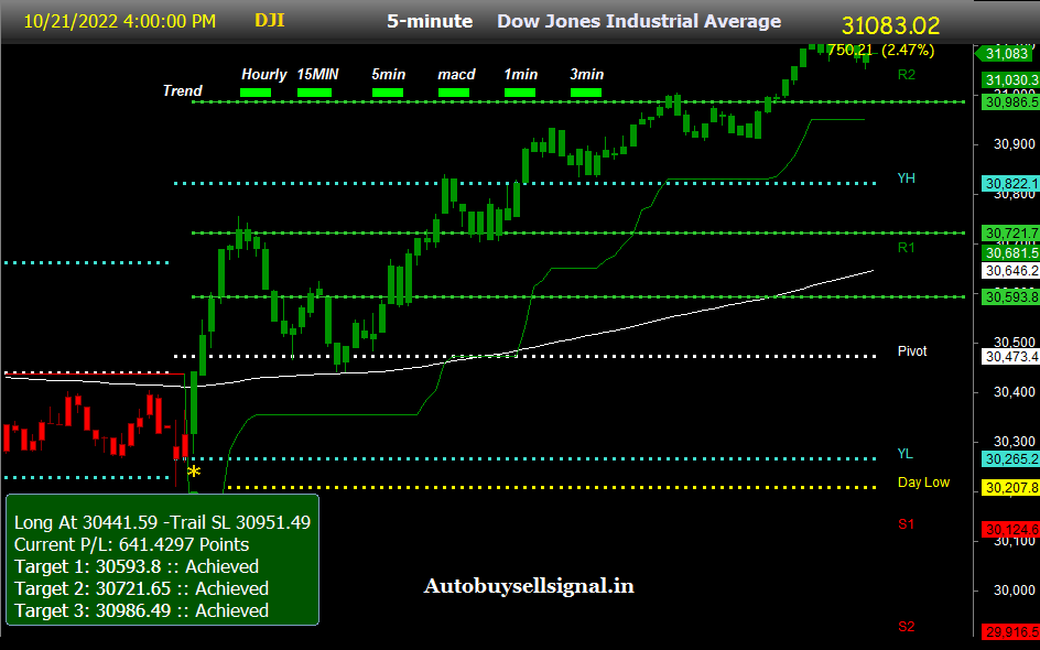 Dow jones index today Prediction I Buy Sell Signal 