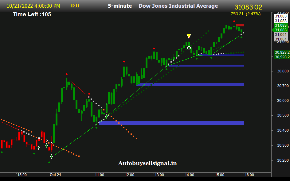 Dow jones Support and Resistance Levels 