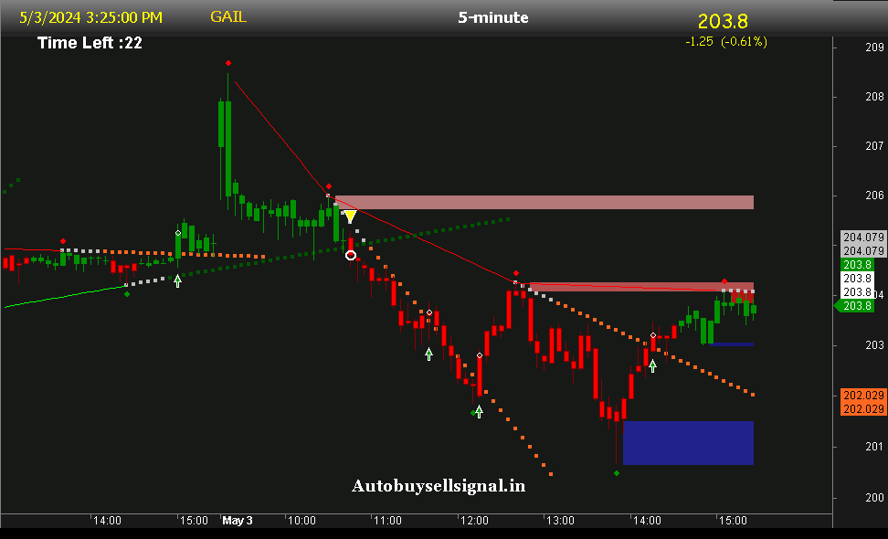 GAIL support and Resistance
