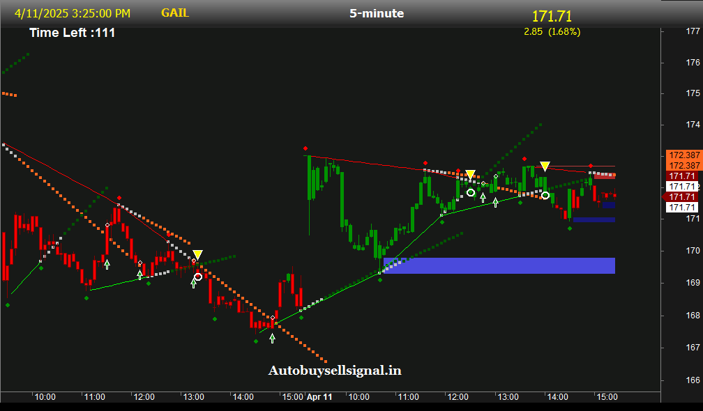 GAIL support and Resistance
