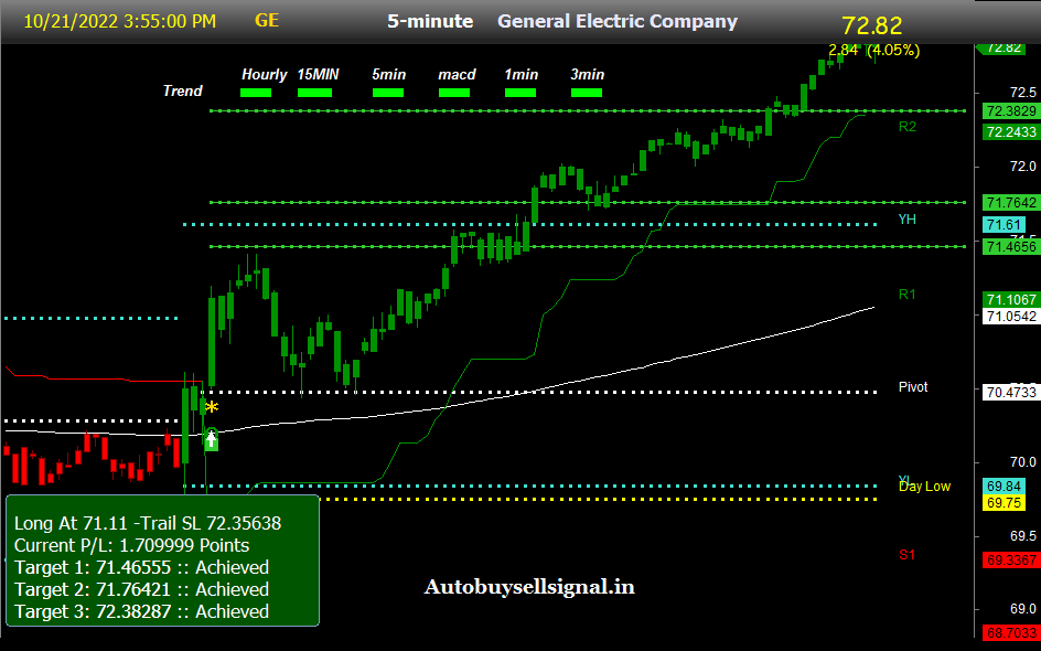 General Electric Company Buy sell signal
