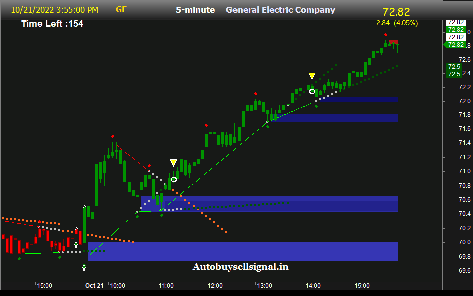 GEneral Electric Company Buy sell signal
