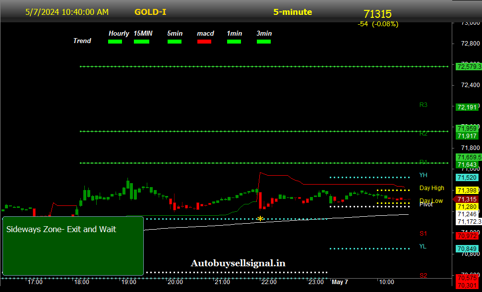  MCX gold Buy sell signal
