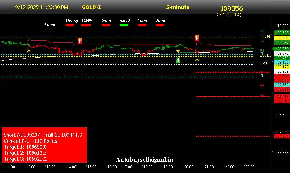 mcx gold oil buy sell signals