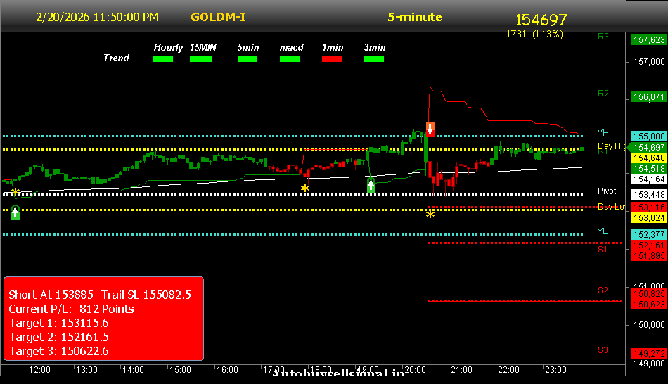 Crude oil buy sell signals