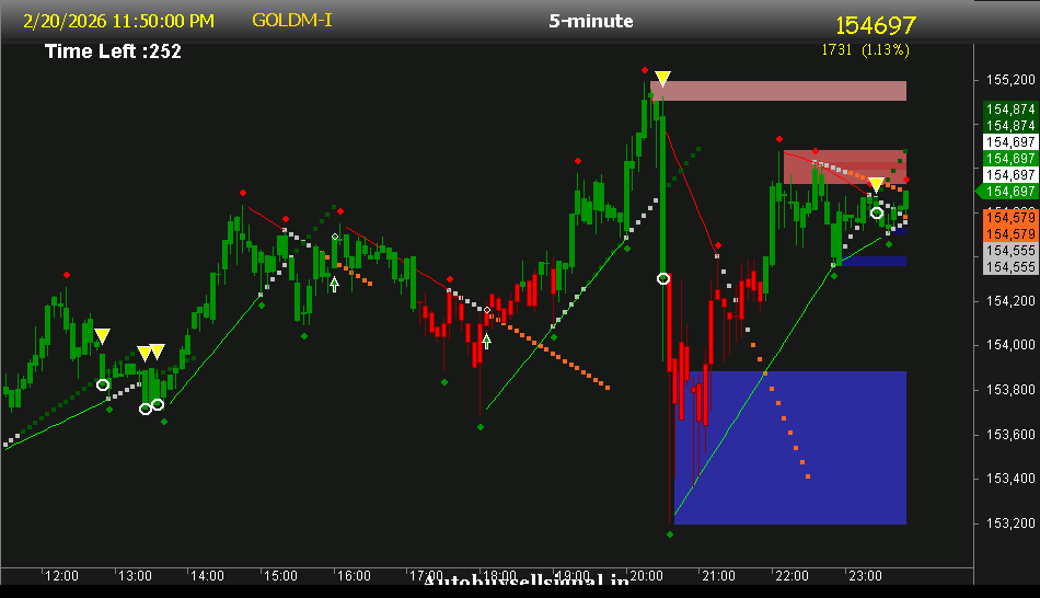 MCX Gold Mini support and resistance levels today