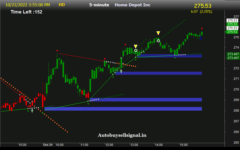 Home Depot Inc Buy sell signal.
