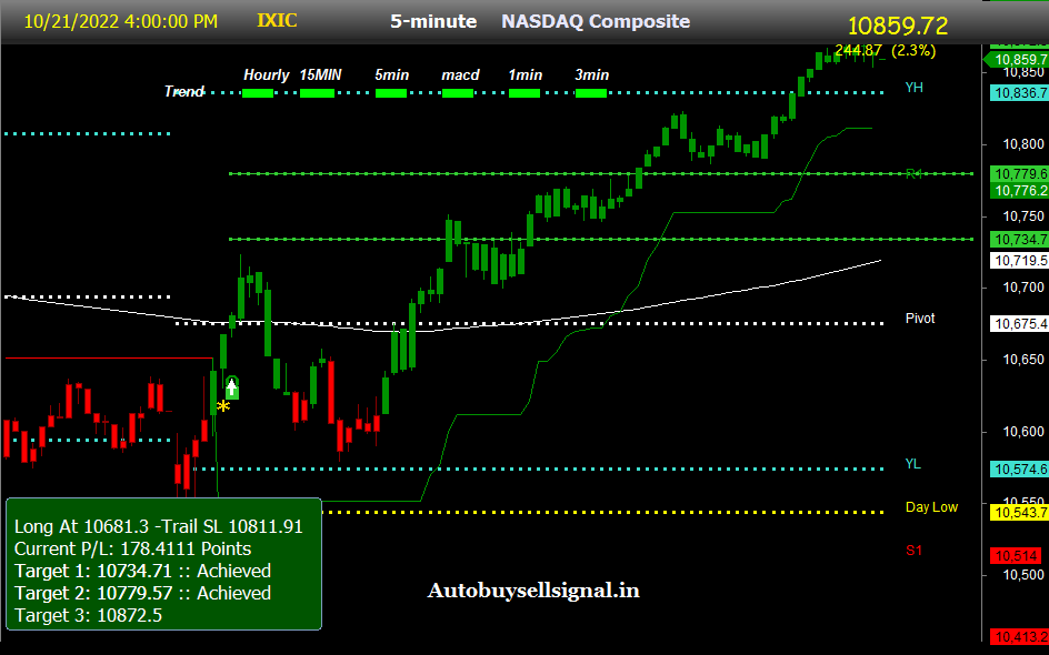 Nasdaq Index today prediction I Buy Sell signal 