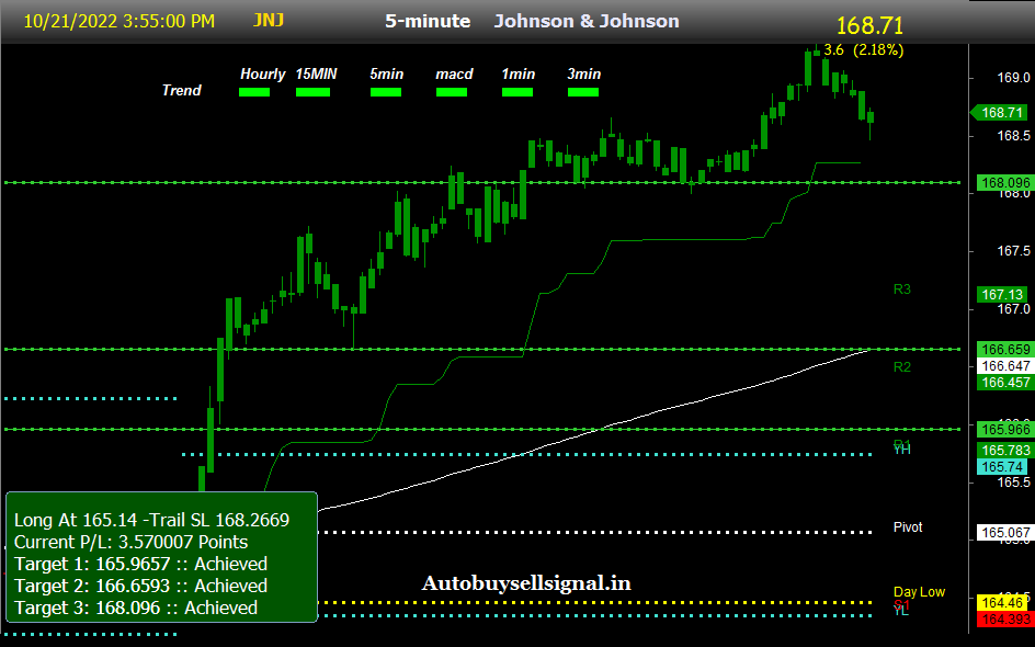 Johnson & Johnson
Buy sell signal.
