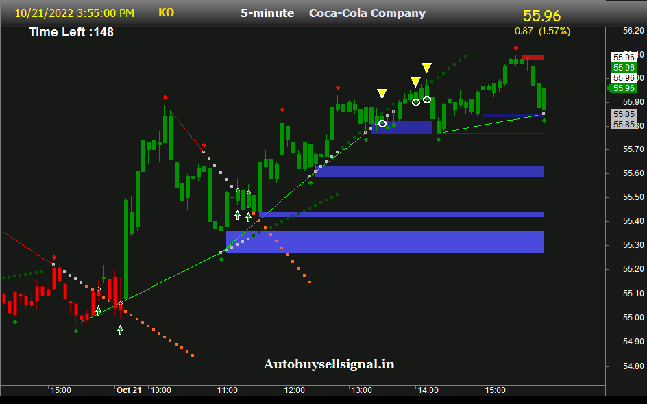 coca cola stock Support and Resistance Levels 
