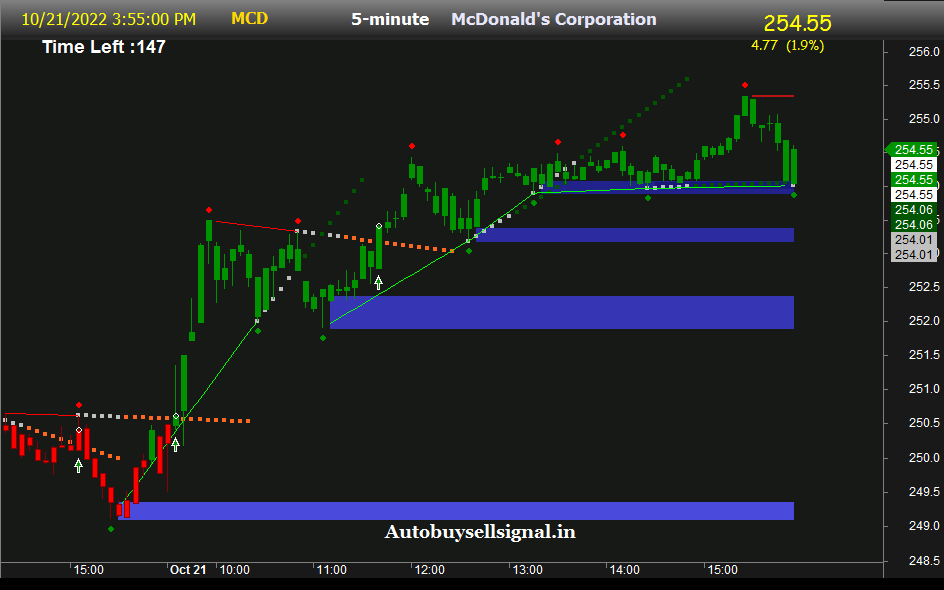 MCD stock Support and Resistance Levels 
