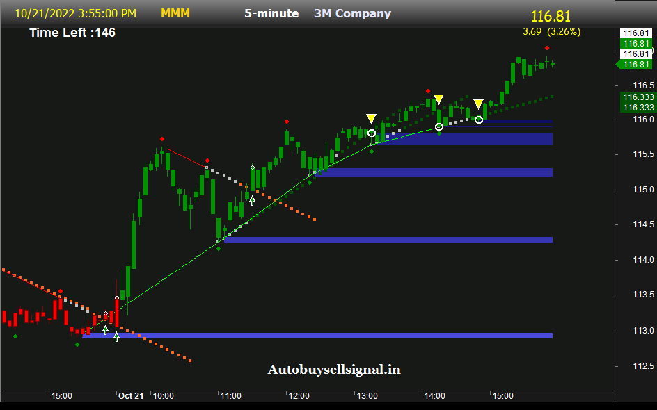 3M stock Support and Resistance Levels 
