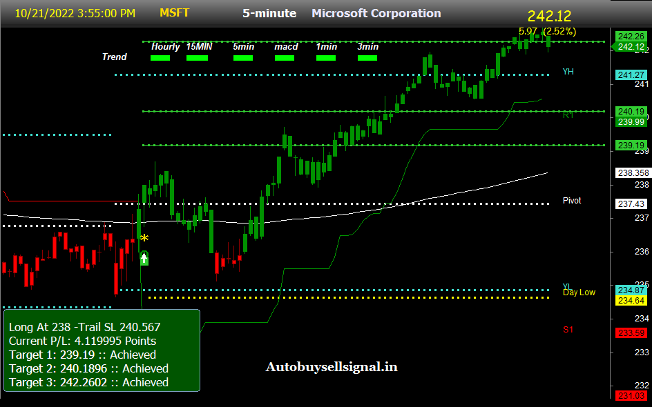 Microsoft stock price Prediction
 Buy sell signal.
