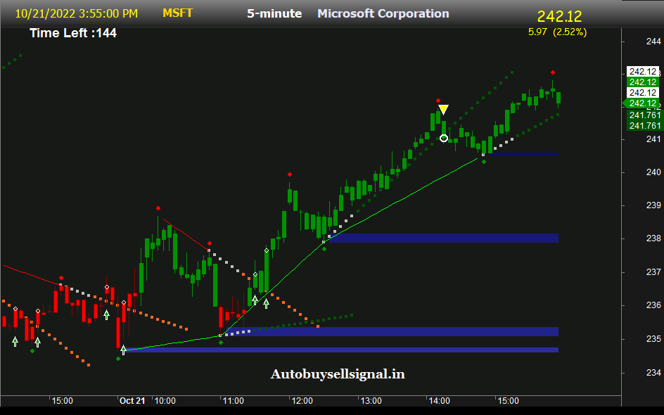 Microsoft Corporation
 Buy sell signal.
