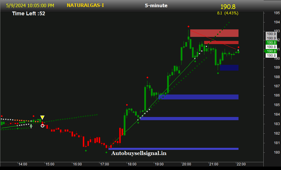 MCX Natural Gas Trend today
