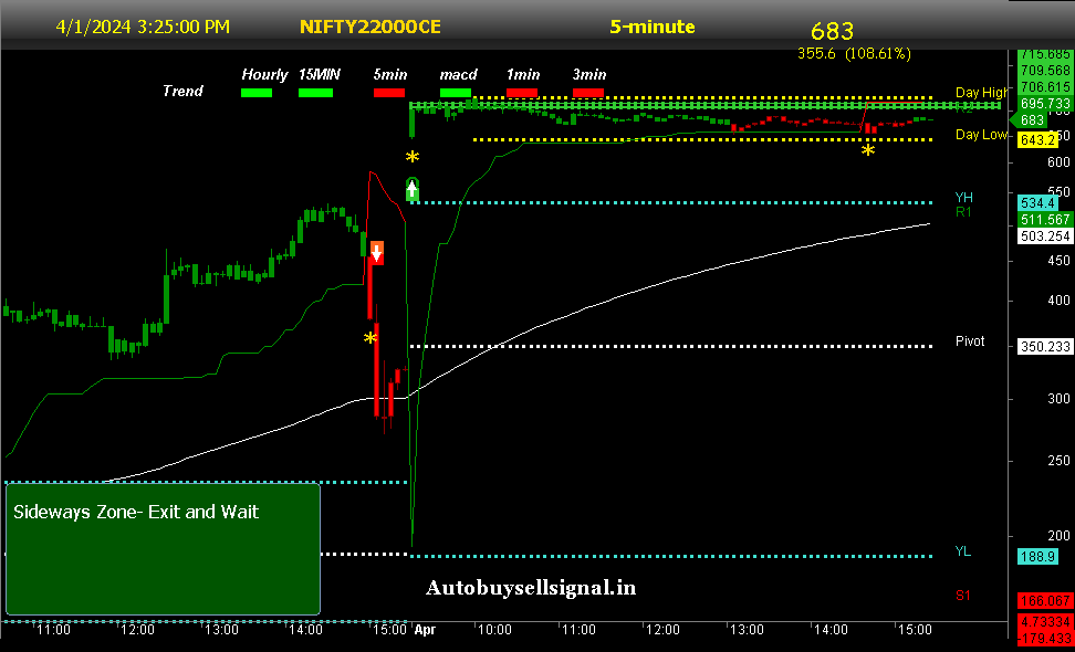 Free Nifty Option buy Sell signal chart