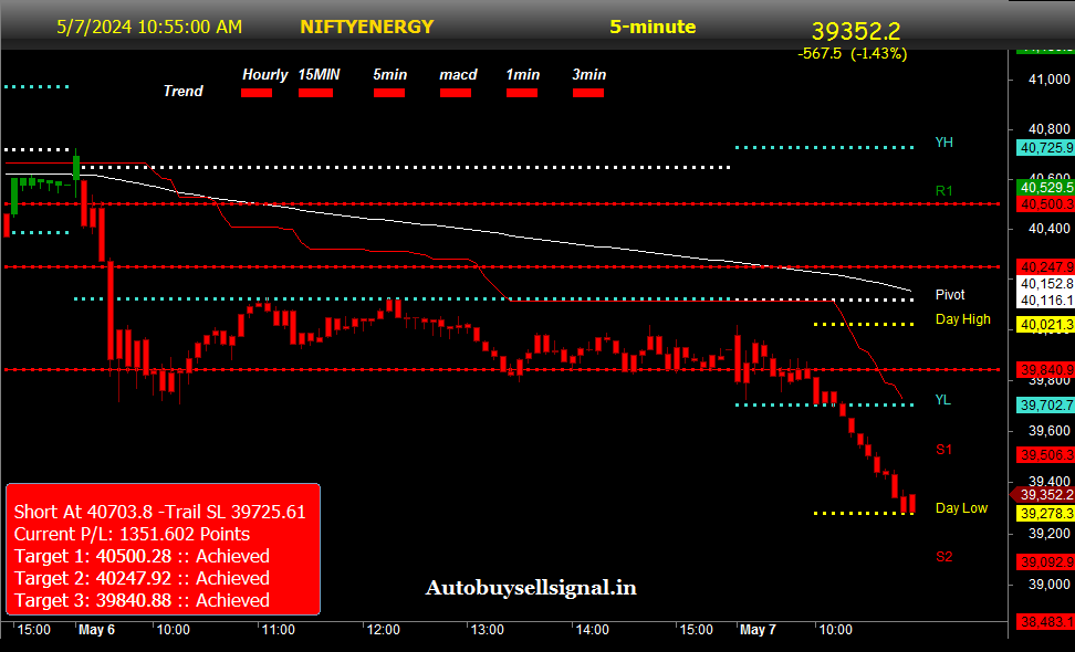 NIFTY Energy index Today with Buy Sell signal
