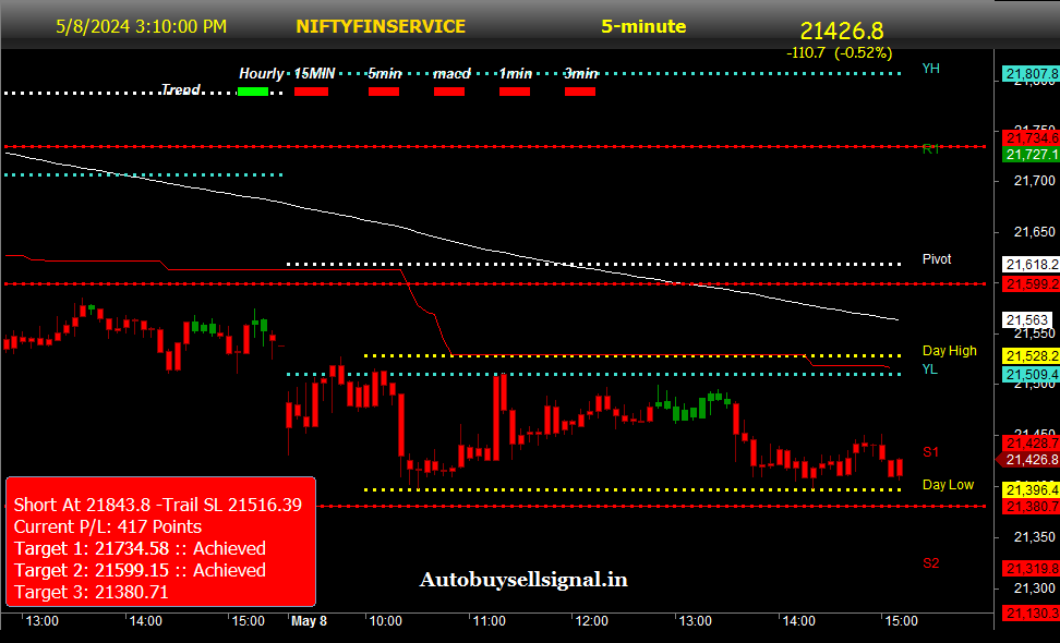 NIFTY Financial services Index Today with buy sell signal

