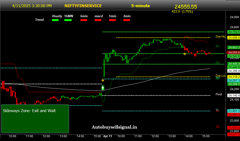 NIFTY Financial services Index Today with buy sell signal
