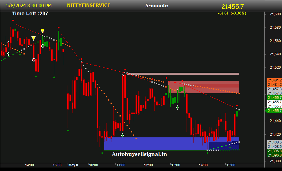 NIFTY Financial Support and Resistance
