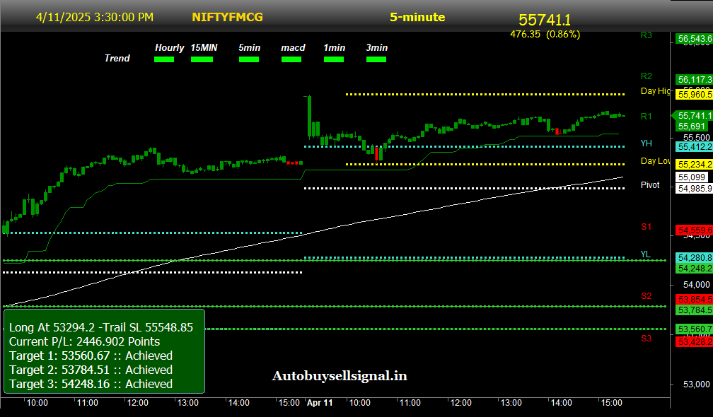 NIFTY FMCG Buy Sell signal
