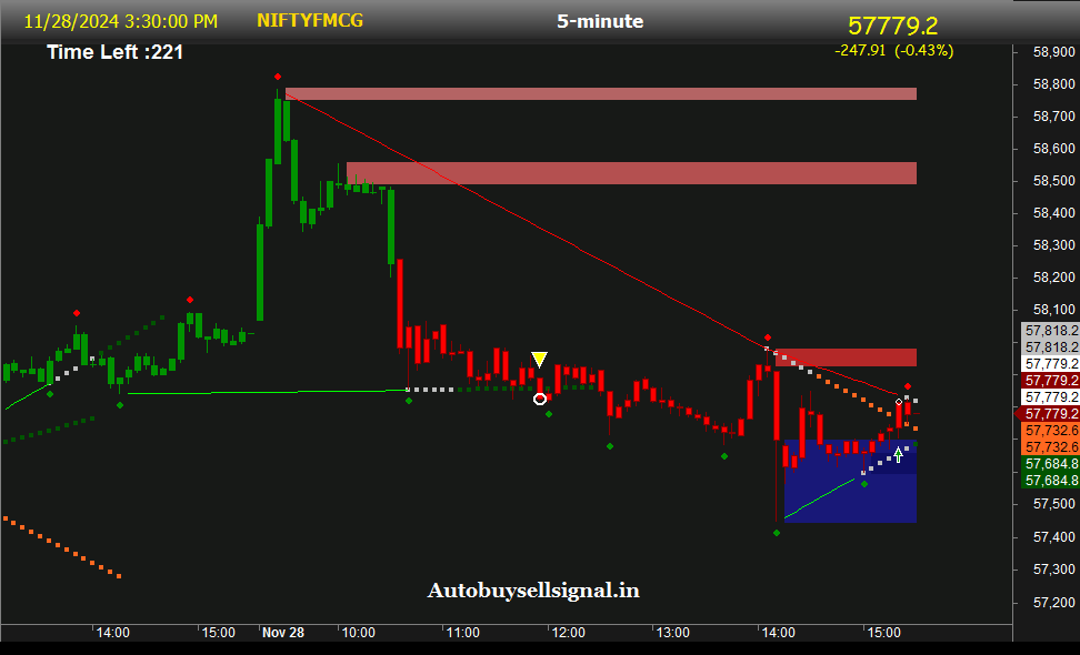 NIFTY FMCG Index Today I Support And Resistance I Buy Sell Signal