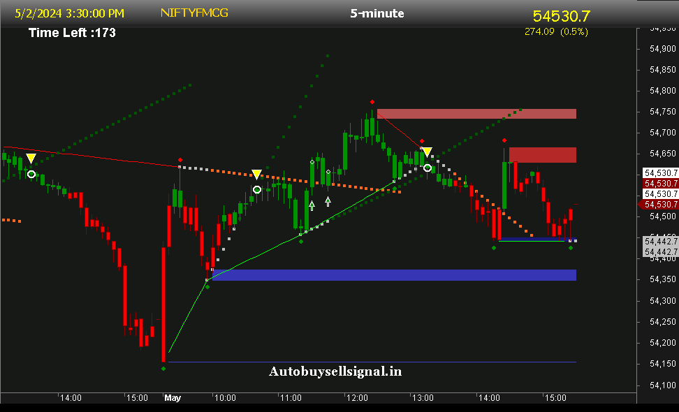NIFTY FMCG Support and Resistance
