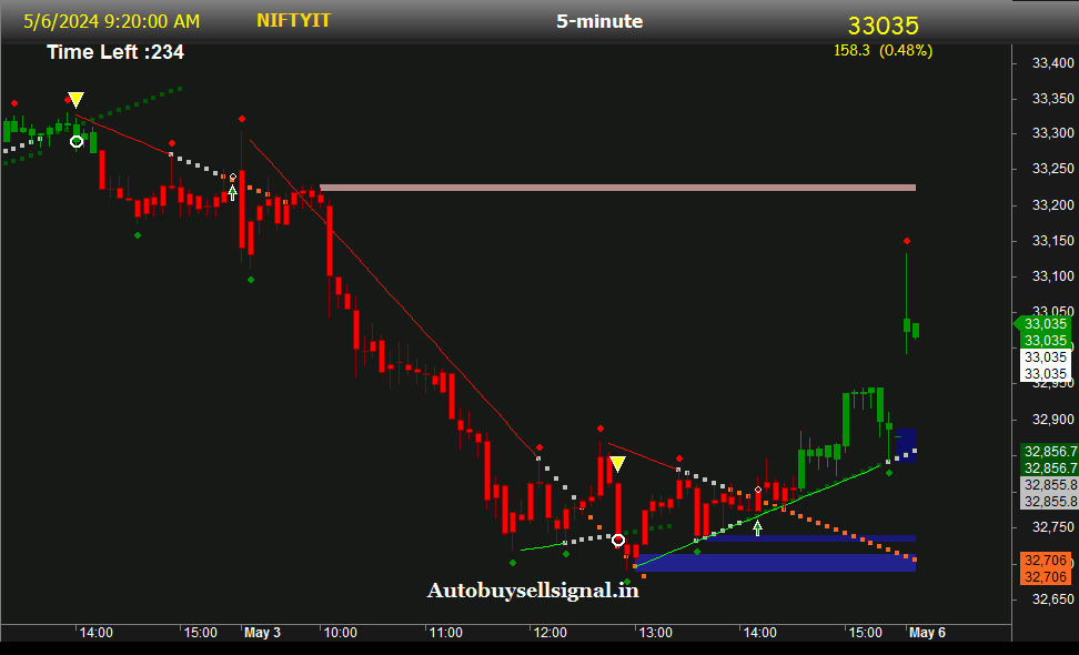 NIFTY IT Support and Resistance
