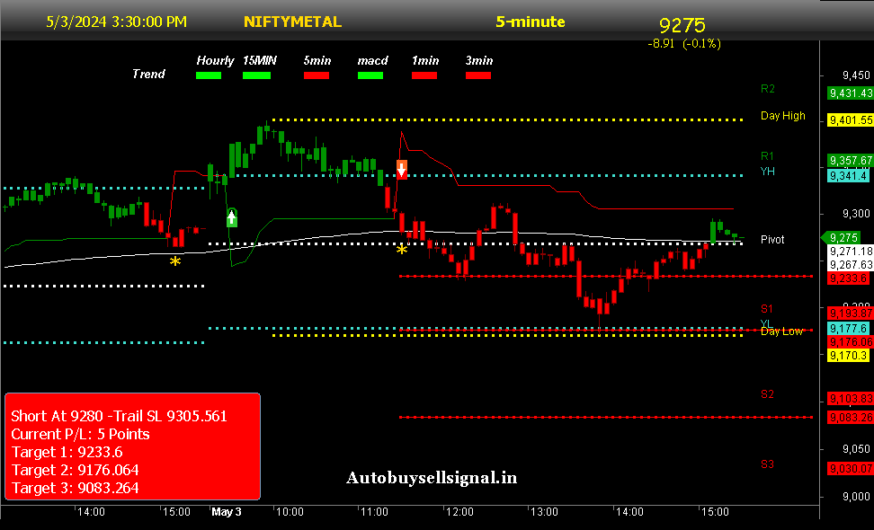 NIFTY Metal Buy Sell signal with Pivot Levels

