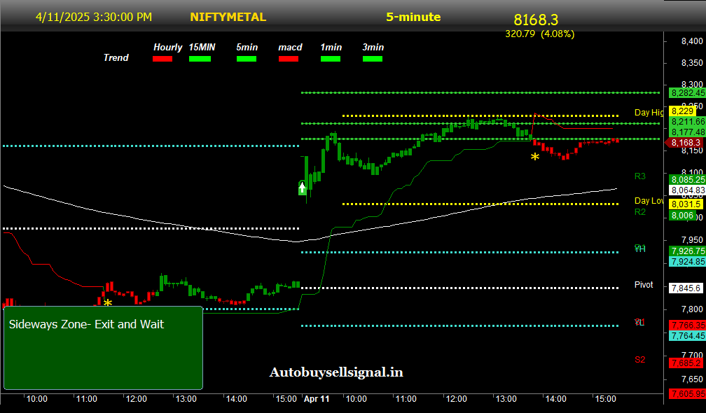 NIFTY Metal Buy Sell signal with Pivot Levels
