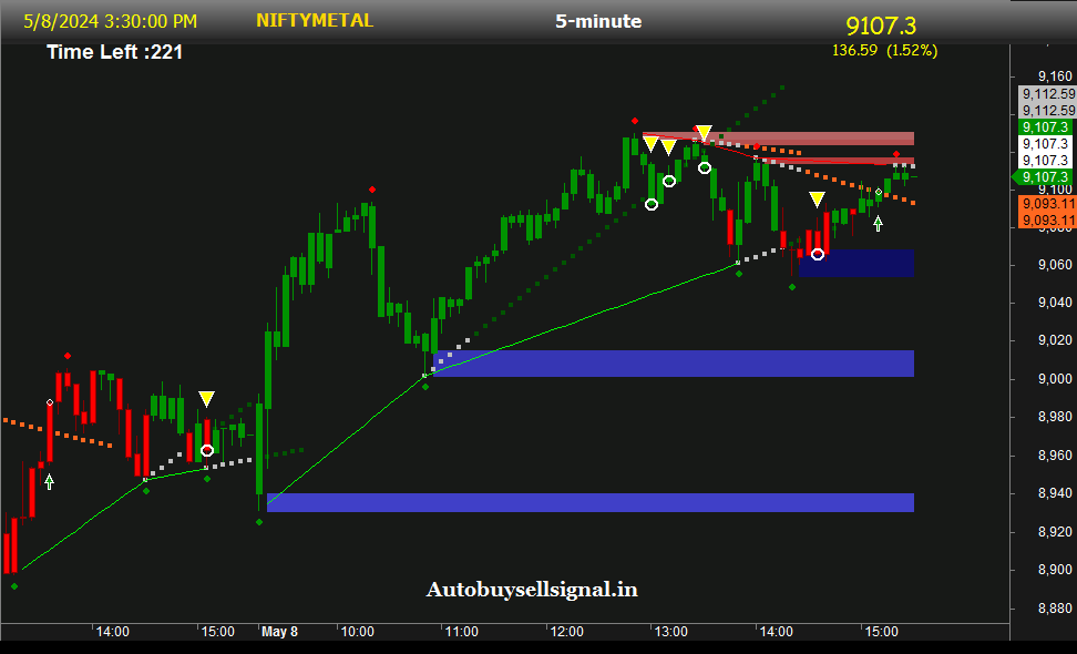NIFTY Metal Support and Resistance
