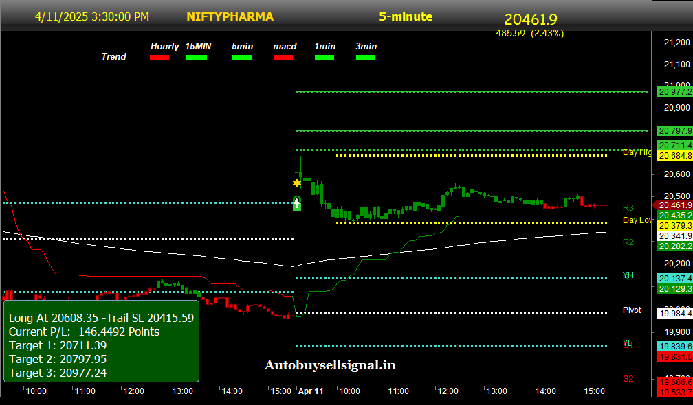 NIFTY Pharma Buy Sell signal
