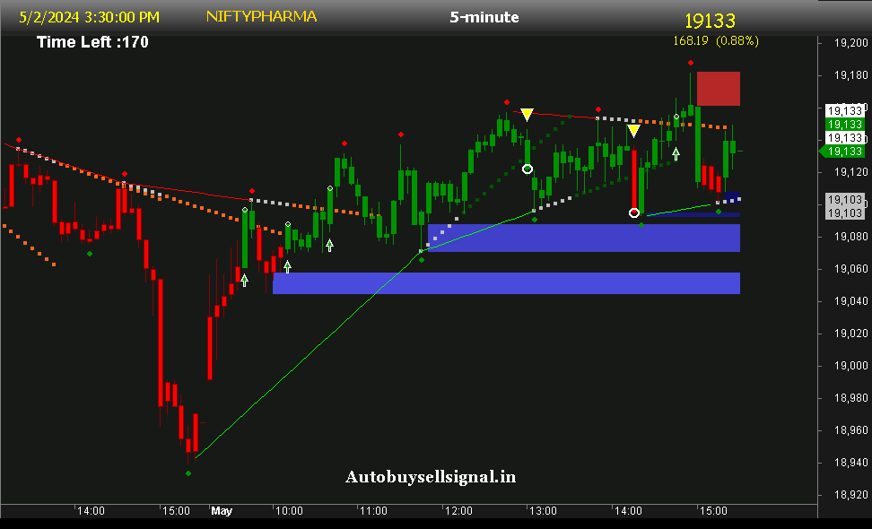 NIFTY Pharma Support and Resistance
