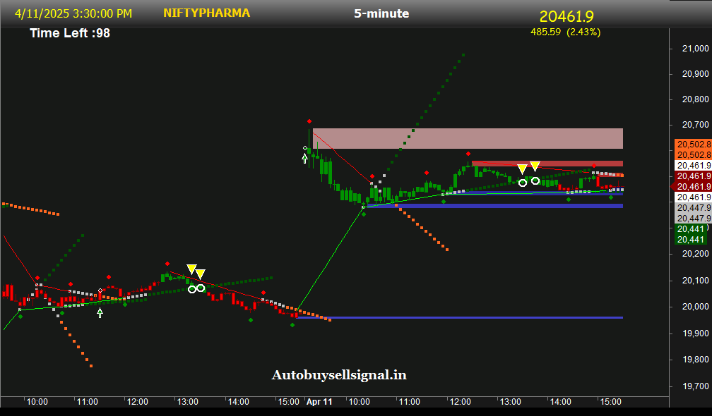 NIFTY Pharma Support and Resistance
